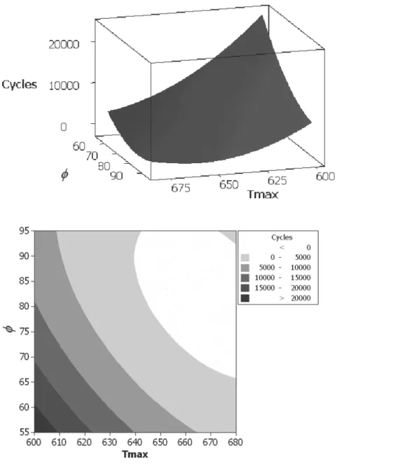 Figure 6  – Response surface (a) and contour plot (b) for the number of cycles to failure as a func- func-tion  of  ratio  between  equivalent  stress  and  yield  strength  at  corresponding  temperature  I  and  maximum temperature cycle  T max 