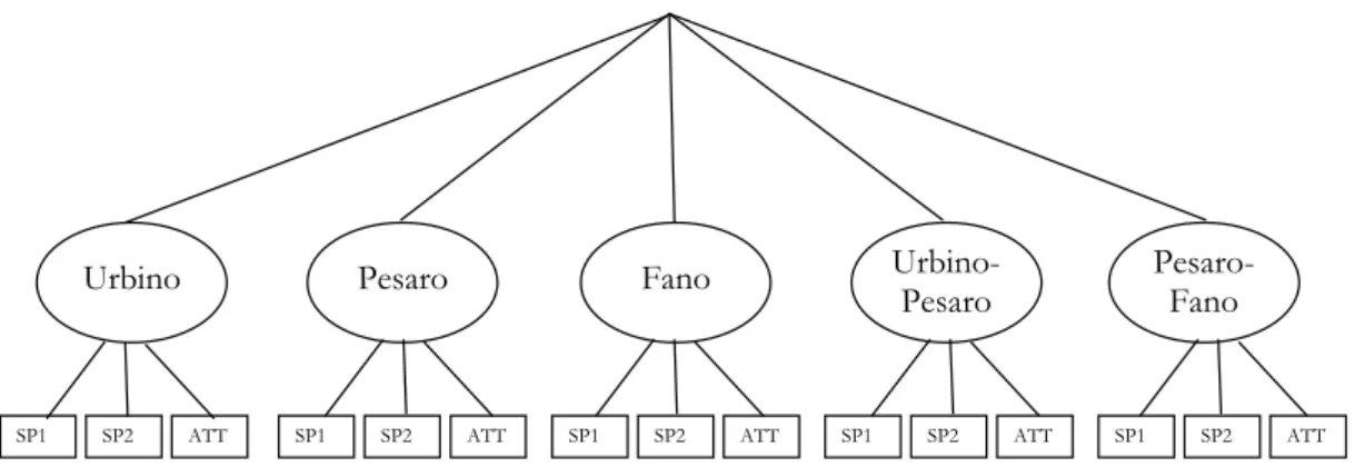 Figura 1  – Struttura ad albero per l’individuazione dei fattori di scala. 