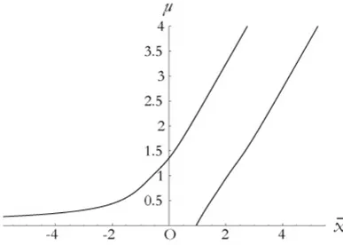 Figure 7 – Bayesian-frequentist 95% confidence limits for µ in the case of unknown variance Ƴ.