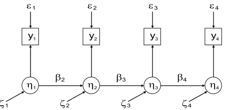Figure 5  – The SIMPLEX model path diagram. 