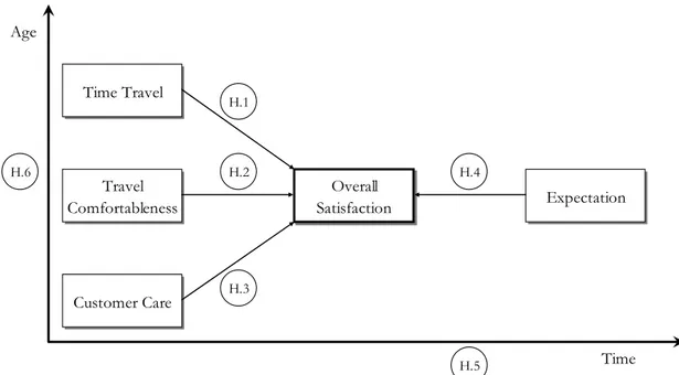 Figure 1  – Public transport conceptual model of Customer Satisfaction. 