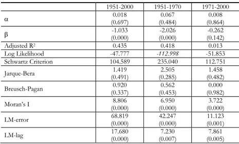 Table 1 displays the cross-sectional OLS estimates of absolute convergence for  the 92 Italian provinces