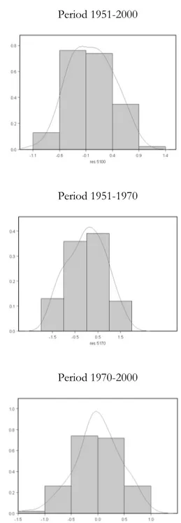 Figura 2 – Histograms and density functions of residuals from the OLS estimation. 