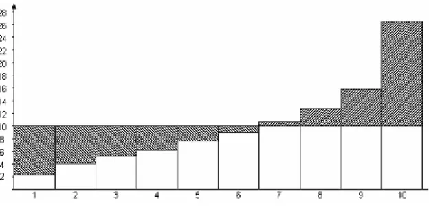 Figure 2  – Histograms for deciles in Table 2. 