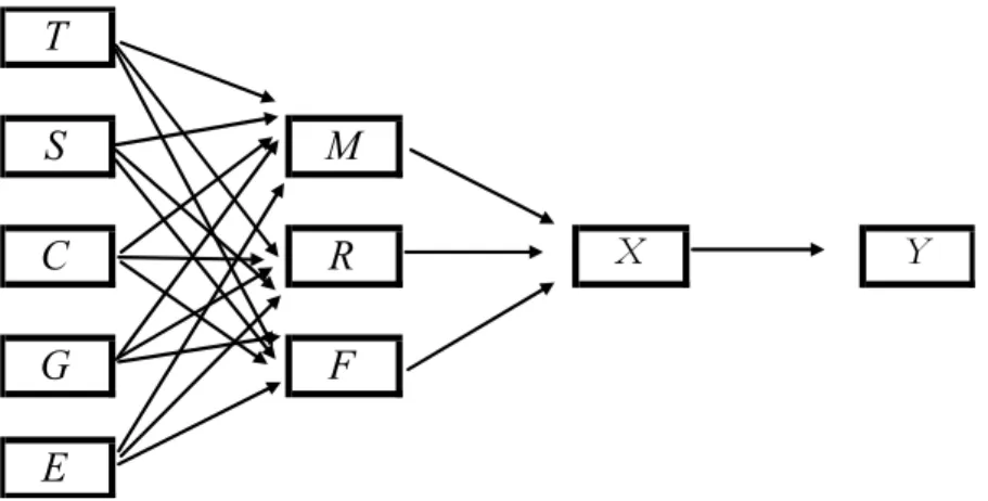 Figure 2 – Basic latent class Model 0. 