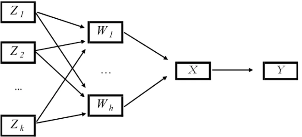 Figure 1 – Latent class model of financial choices. 