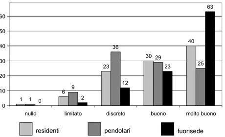 Figura 2  – Distribuzione percentuale degli studenti in base al grado di integrazione con gli altri stu- stu-denti.