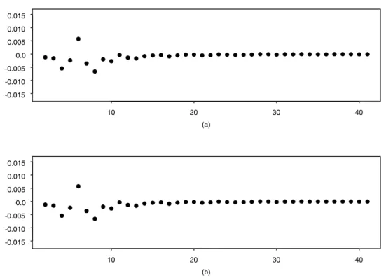 Figure 1  – Difference between the sample ratio of means  g ( x )  and its basic linear approximation  given by (4) (panel (a)), and difference between  g ( x )  and its higher-order sample linear  approxima-tion given by (5) (panel (b)), for  40  differen