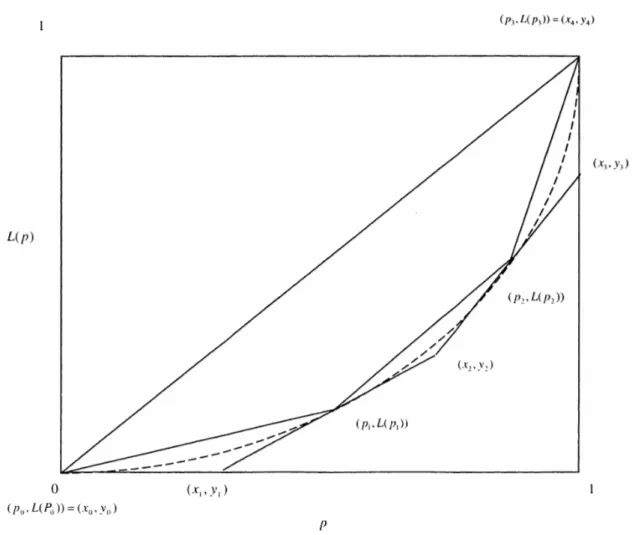 Figure 1  – Lorenz curve coordinates assuming three income brackets. 