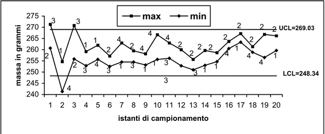 Figura 3 – Carta  x  costruita con lo stimatore di variabilità  V ˆ 0 .