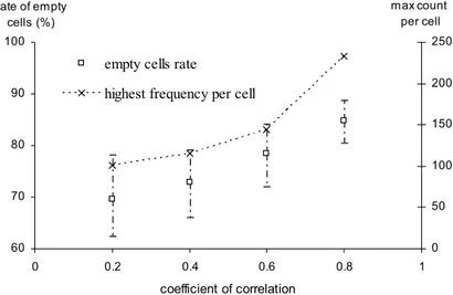 Figure 1  – Average rate of empty cell (%) (horizontal bars represent the maximum and the minimum 