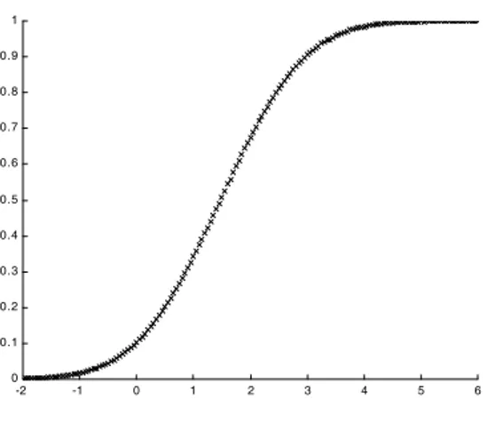 Figure 2 – Prevision of satisfaction for l = 1. 