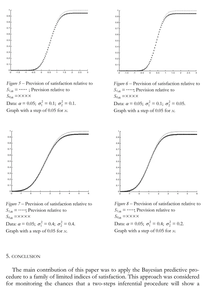 Figure 6 – Prevision of satisfaction relative to  S 1,D  =·····; Prevision relative to 