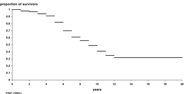 Figure 2 – An example of survivor curve with a positive right tail, showing the presence of long-term  survivors.