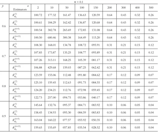 Table 3.1 continued  S = 0.1  p n Estimators  2  10  50  100  150  200  300  400  500  0 (1)ˆˆDS 100.72  177.32  161.47  136.63  120.59  0.64  0.43  0.32  0.26  0 ( 2)ˆˆDS 100.61  184.29  162.42  136.87  120.68  0.64  0.43  0.32  0.26  0( 5)ˆˆkDS 100.54  3