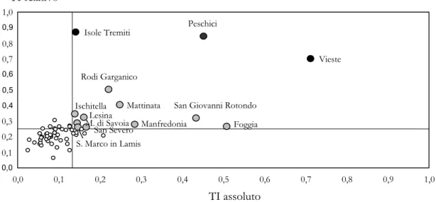 Figura  2   –  Classificazione  dei  comuni  della  provincia  di  Foggia  secondo  gli  indici  di  turisticità  TI 