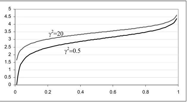Figure 2 – Iso- D 0  curves of points ( S 0 , z), given  D 0 0.05 , n   20  and two  J 2  values