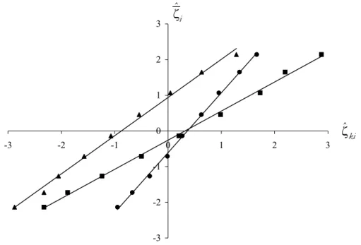 Figure 4  – Example of the alignment of the unifying percentage points  ] ˆ i  considered as a function  of the percentage points  ]^