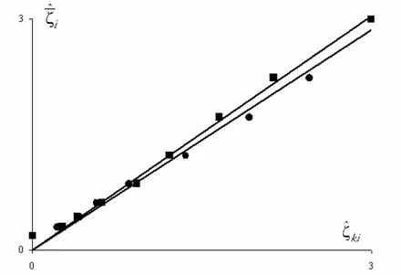 Figure 5 – Logistic-Weibull distribution function: example of the alignment of the unifying percent- percent-age points  ]ˆ i  considered as a function of the percentage points  ]ˆ ki  relative to the various 