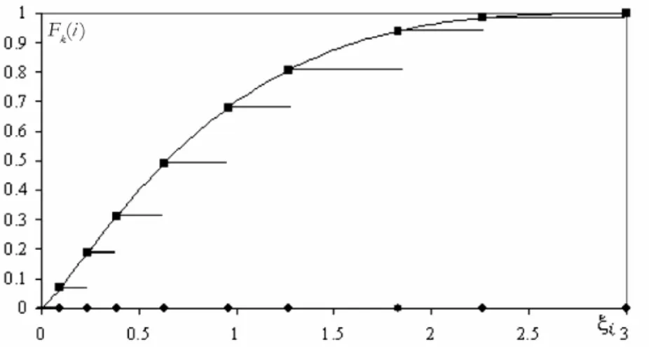 Figure 1  – Transforming the conventional scores i into values  [ i  on an interval scale by inverting the 