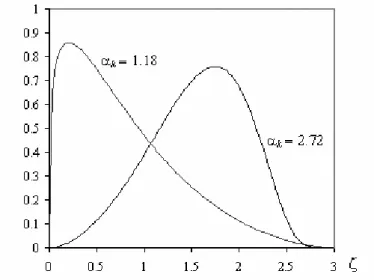 Figure 3  – Logistic-Weibull probability density function,  P k   0,  V k   1. 