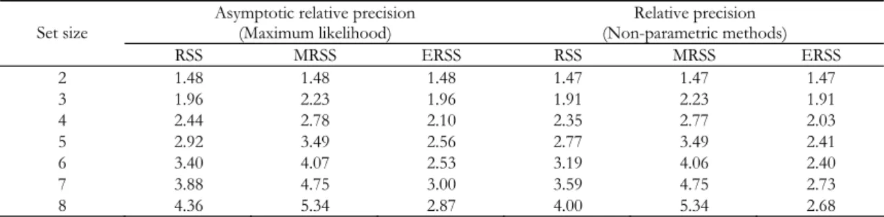 Table 1 compares the asymptotic relative precision values for mle’s of  P  from 