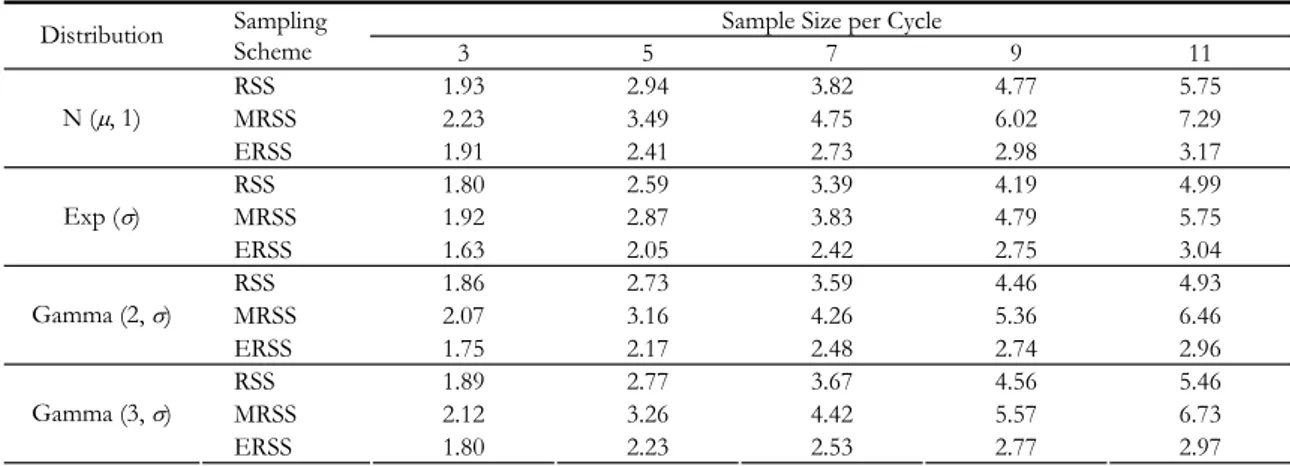 Table  6  shows  the  results  for  odd  set  sizes.  Clearly,  all  the  estimators  under  RSS,  MRSS  and  ERSS  estimators  of  P   from  N( P ,1),  and  of  V   from  Exp( V ), gamma(2, V ) and gamma(3,  V ) are more efficient than the corresponding b