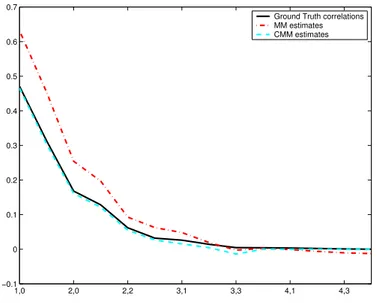 Figure 6  – Mean correlation measures under the weak dependency case for the classical (MM) and  the corrected (CMM) Method-of-Moments estimators