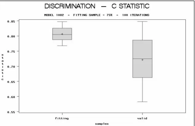 Figure 4 –  Discrimination: fitting versus validation distributions.
