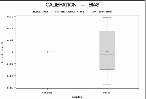 Figure 6  – Calibration: bias. 