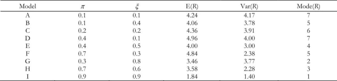 Table 1 synthesizes the main features of the parametric models we selected for  our  experiment  and  Figure  1  shows  their  probability  distributions  emphasizing  their diversity in location, variability and skewness aspects