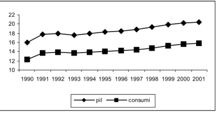 Figura 1 – Prodotto interno lordo e consumi finali nazionali pro capite dal 1990 al 2001 nei paesi  dell’area dell’EURO – dati annuali a prezzi 1995, migliaia di euro.