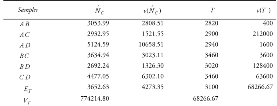 Table 5 shows the sampling distribution of the CMR estimator. In table 5 and  6 the results are compared with those obtained with centre sampling (see tables 2  and 3)