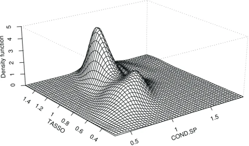 Figura 6 – Evoluzione da non condizionata a condizionata agli spillover di prossimità.