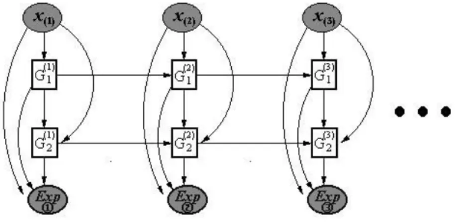 Figura 6 – Modello grafico di hidden markov decision tree (adattato da Ghahramani et al