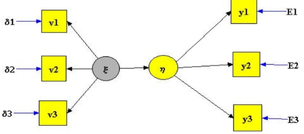 Figura 1 – Path diagram di  LISREL e PLS , con  ηηηη e ξξξξ unidimensionali.