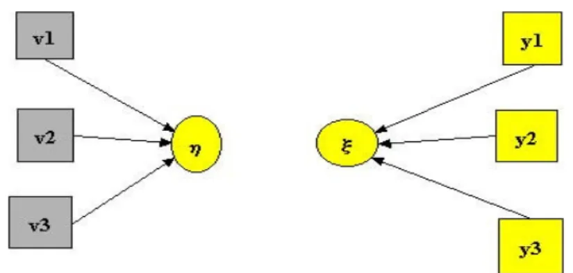 Figura 2 – Path diagram del Mode (B,B) di  PLS .