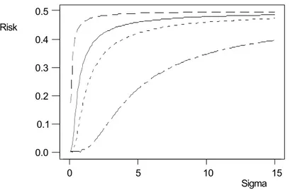 Figure 1 – Plot of the global risk measure of equation (1) as a function of the standard deviation of