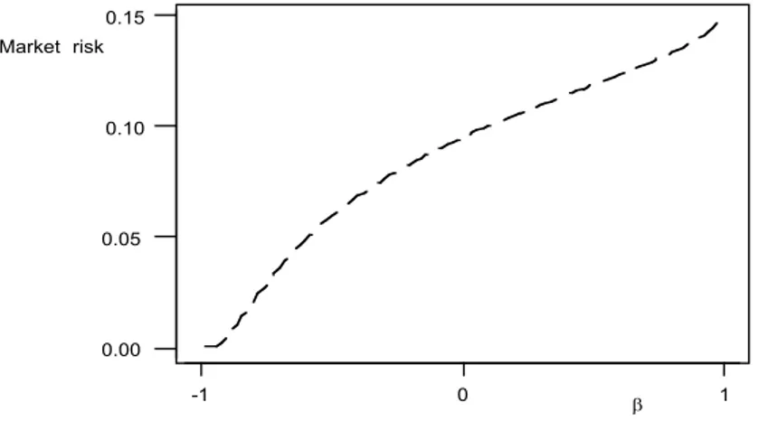 Figure 2 – Plot of the market risk measure of Equation 3 as a function of the  β of the asset consid-