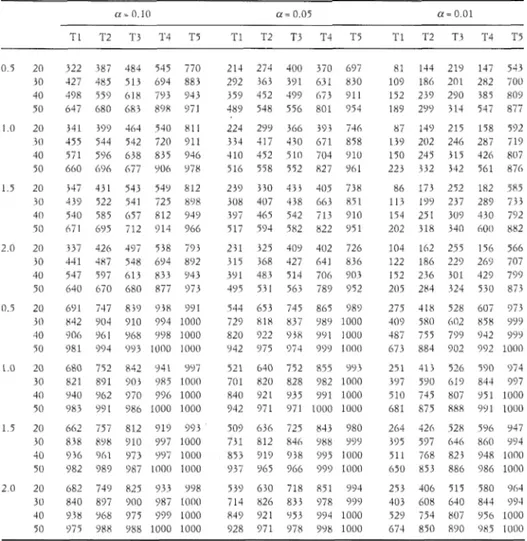 Table  4  reports  simulated  rejection  power  of  the five  tests for  exponential fam-  ily  for  various  combinations  of  nominal  levels  (a),  sample  sizes  (n) and  truncated  normal alternatives