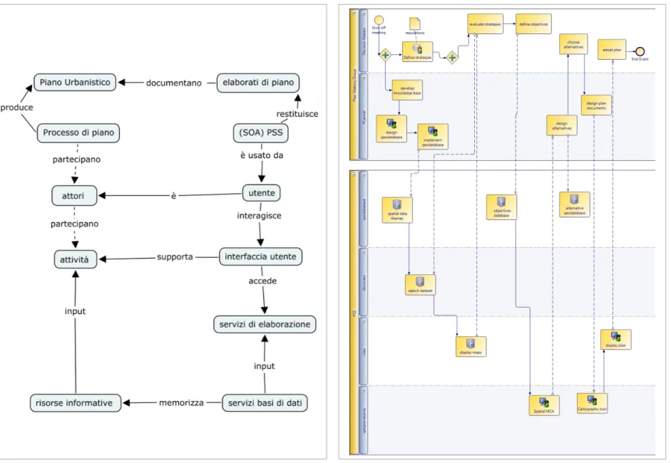 Figura 1 – Relazioni principali tra processo di piano e Planning Support System Figura 2 –Schema di esempio di rappresentazione del processo di piano e relazioni con componenti del PSS