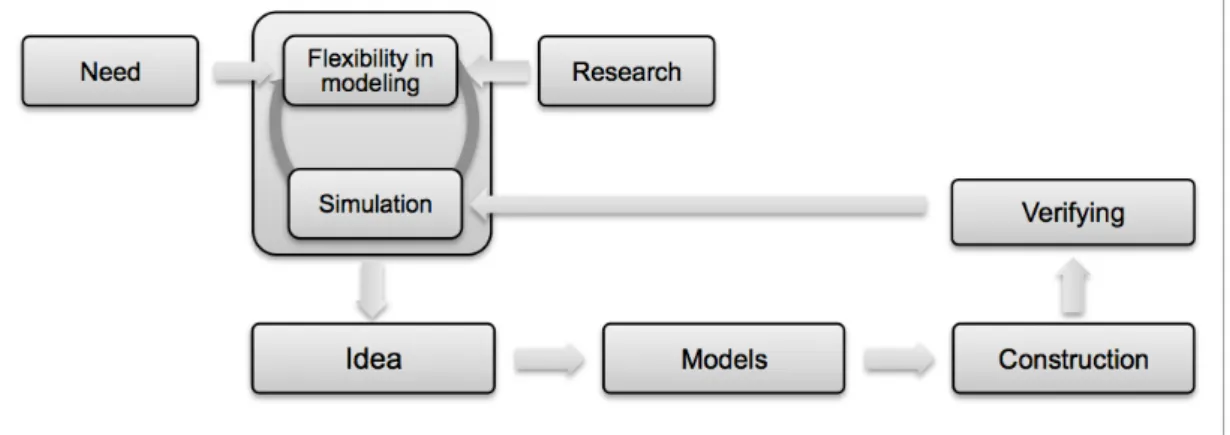 Figure 8 - Diagram representing proposal for insertion of BIM in design pro- pro-cess (source: author).