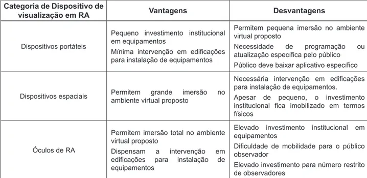 Tabela 1: Vantagens e desvantagens de dispositivos de visualização em RA para aplicações conexas ao  patrimônio histórico.