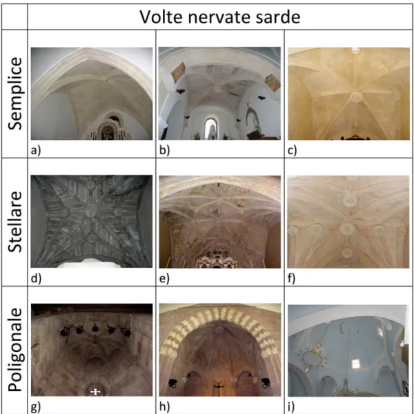 Figura 3. Varianti delle coperture voltate. 