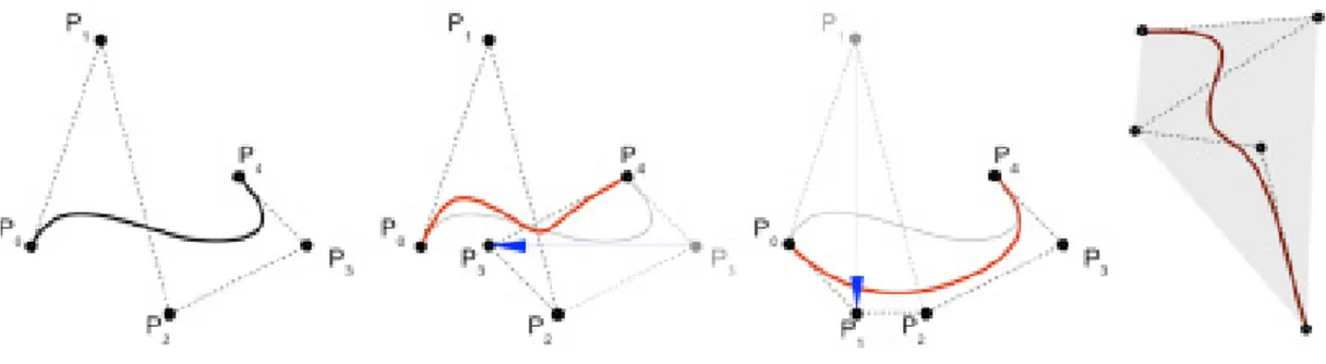 Figura 6. Proprietà geometriche. A sinistra: spostare un punto modifica tutta la curva