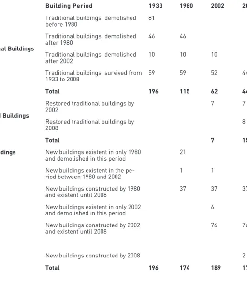 Table 1.  Number of traditional, restored and new buildings in  the period between 1933 - 2008