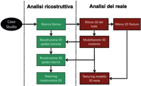Fig. 9. Block diagram of the reconstruction process based on the  integration of 3D measurements and historical analysis
