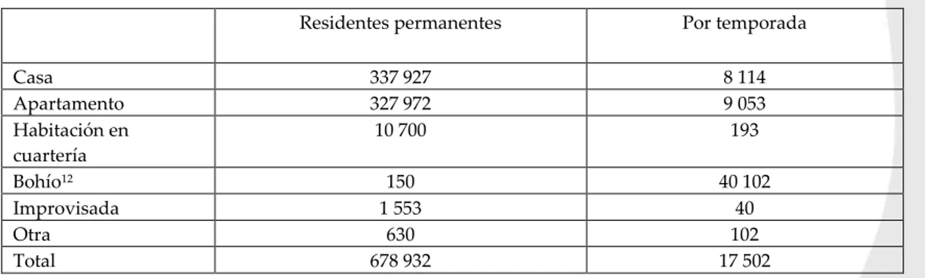 Tabla  1.  Tipos  de  vivienda  en  La  Habana  por  residentes  permanentes  y  por  temporada 
