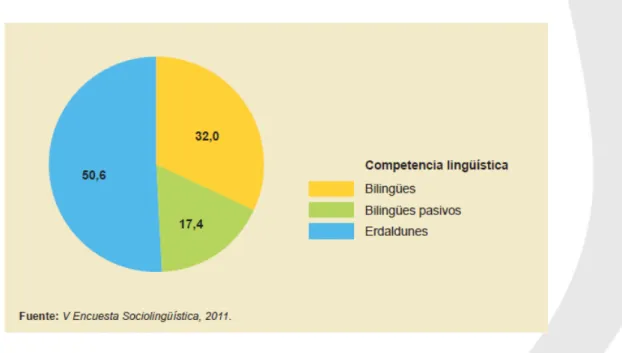 Fig. 6: Competencia lingüística por territorios. CAPV, 2011 (%) 