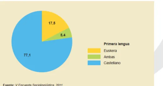 Fig. 12: Primera lengua. CAV, 2011 (%) 